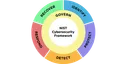 NIST CSF